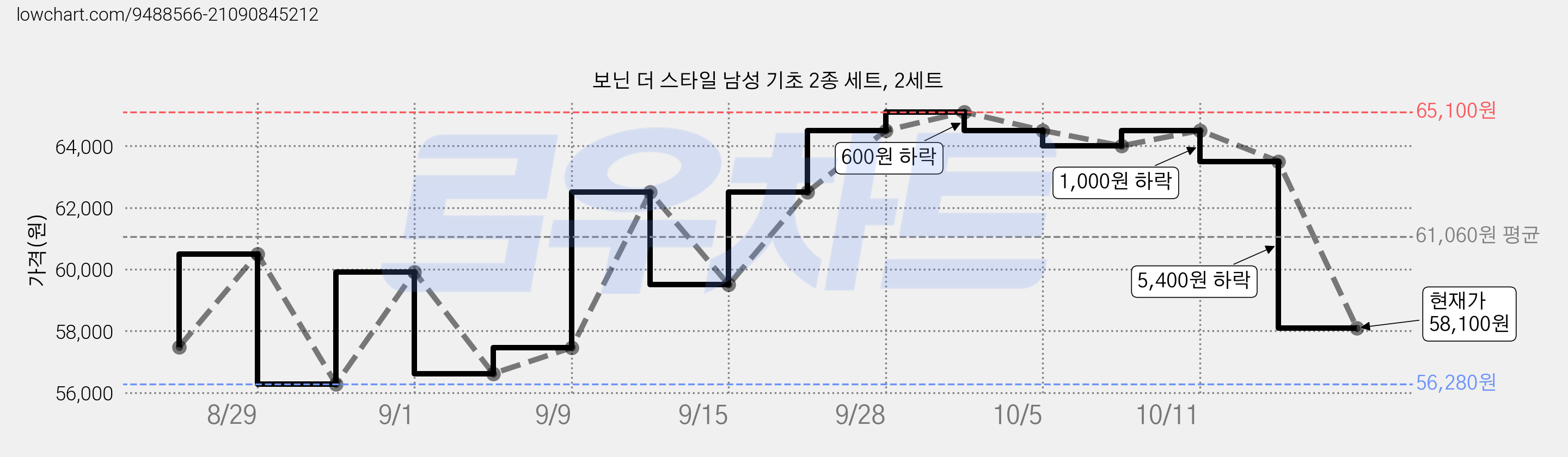 보닌 더 스타일 남성 기초 2종 세트, 2세트 가격 변동 차트, 현재가 58,100원, 관측 최저가 56,280원