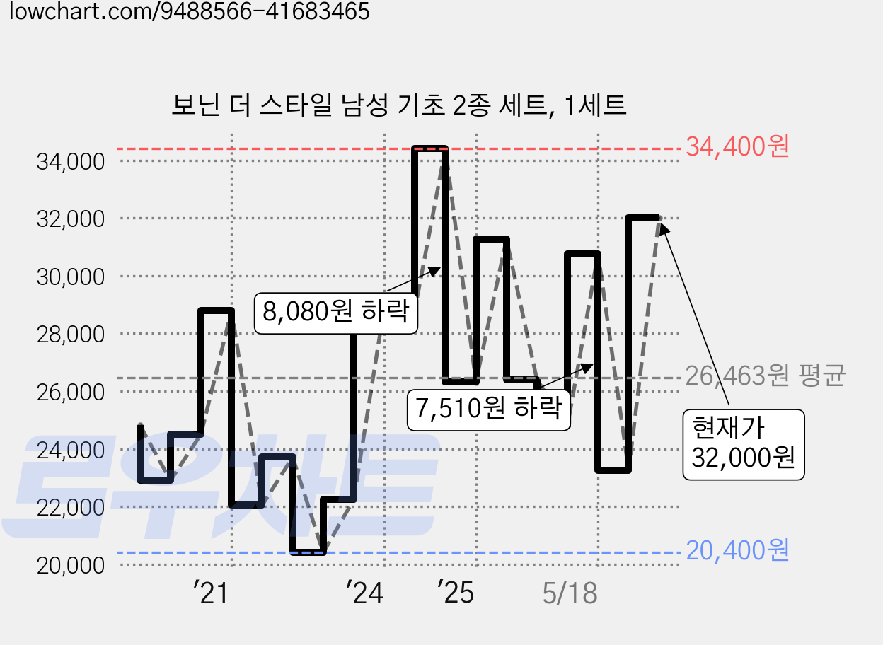 보닌 더 스타일 남성 기초 2종 세트, 1세트 가격 변동 차트, 현재가 32,000원, 관측 최저가 20,400원