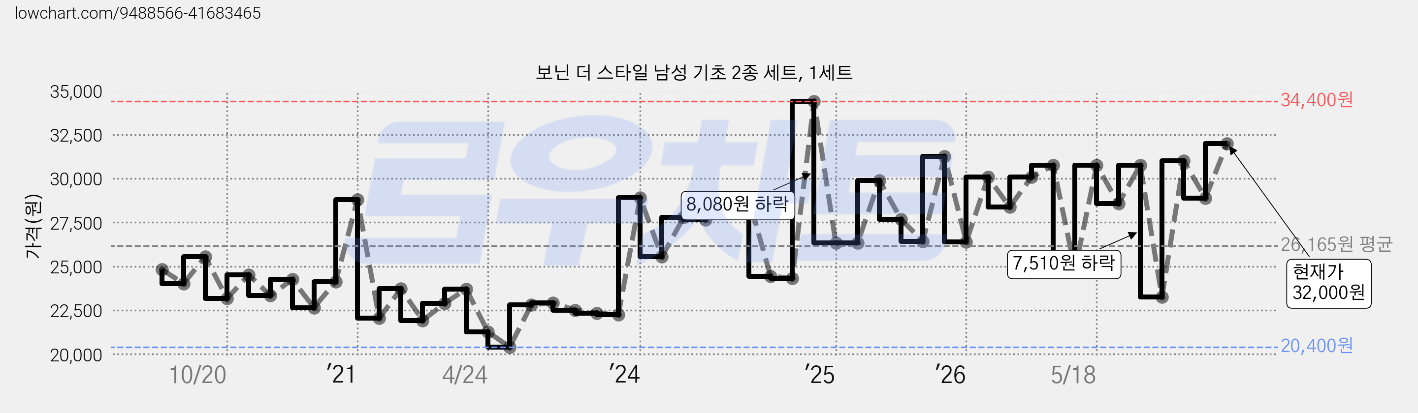 보닌 더 스타일 남성 기초 2종 세트, 1세트 가격 변동 차트, 현재가 32,000원, 관측 최저가 20,400원