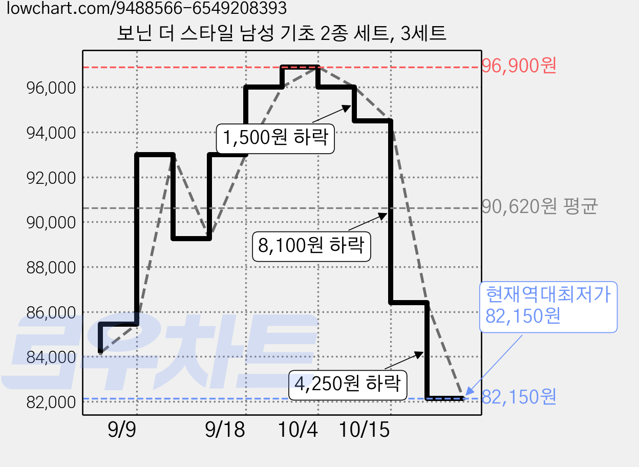 보닌 더 스타일 남성 기초 2종 세트, 3세트 가격 변동 차트, 현재가 82,150원, 역대최저가