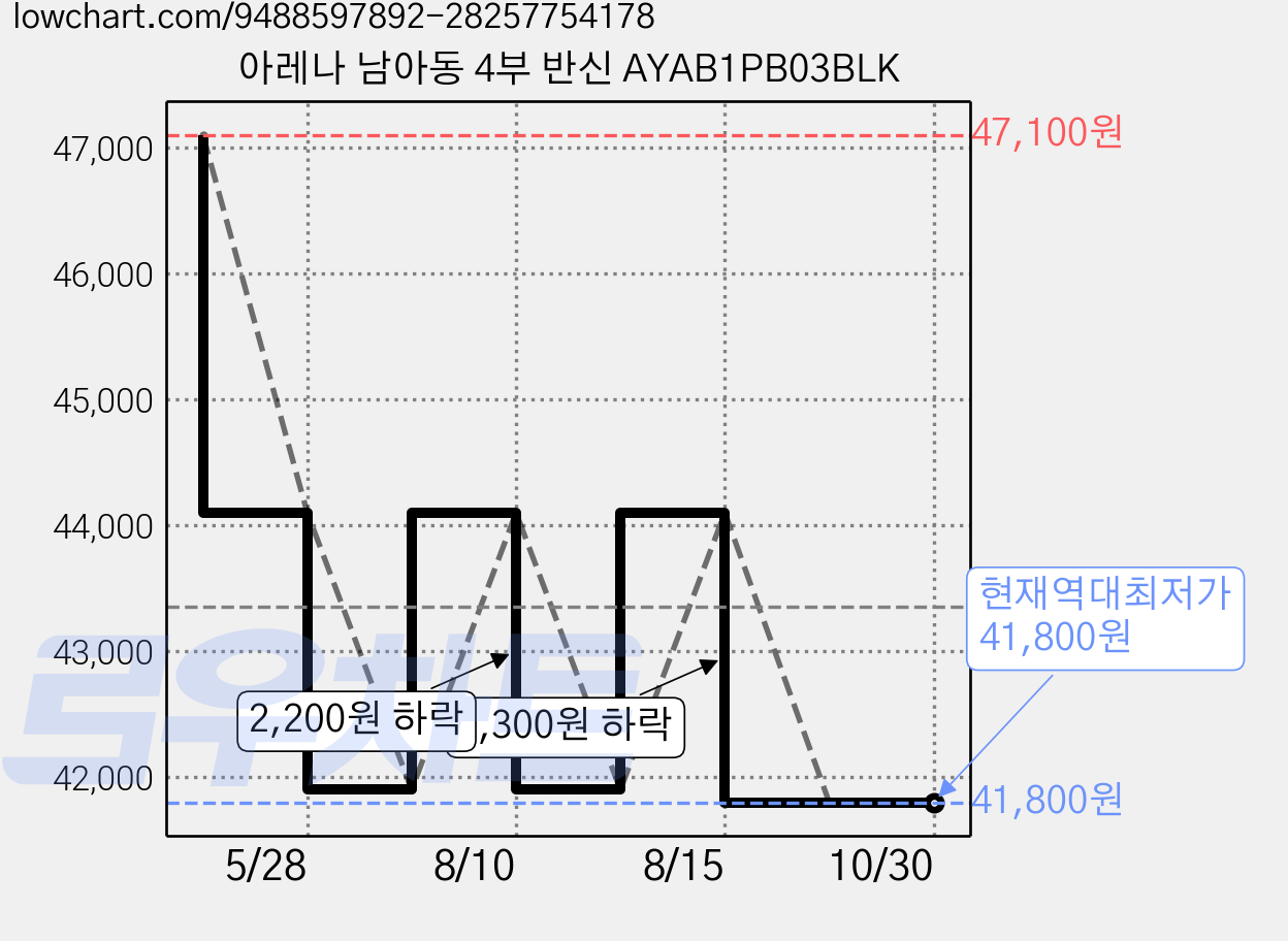 아레나 남아동 4부 반신 AYAB1PB03BLK 가격 변동 차트, 현재가 41,800원, 역대최저가