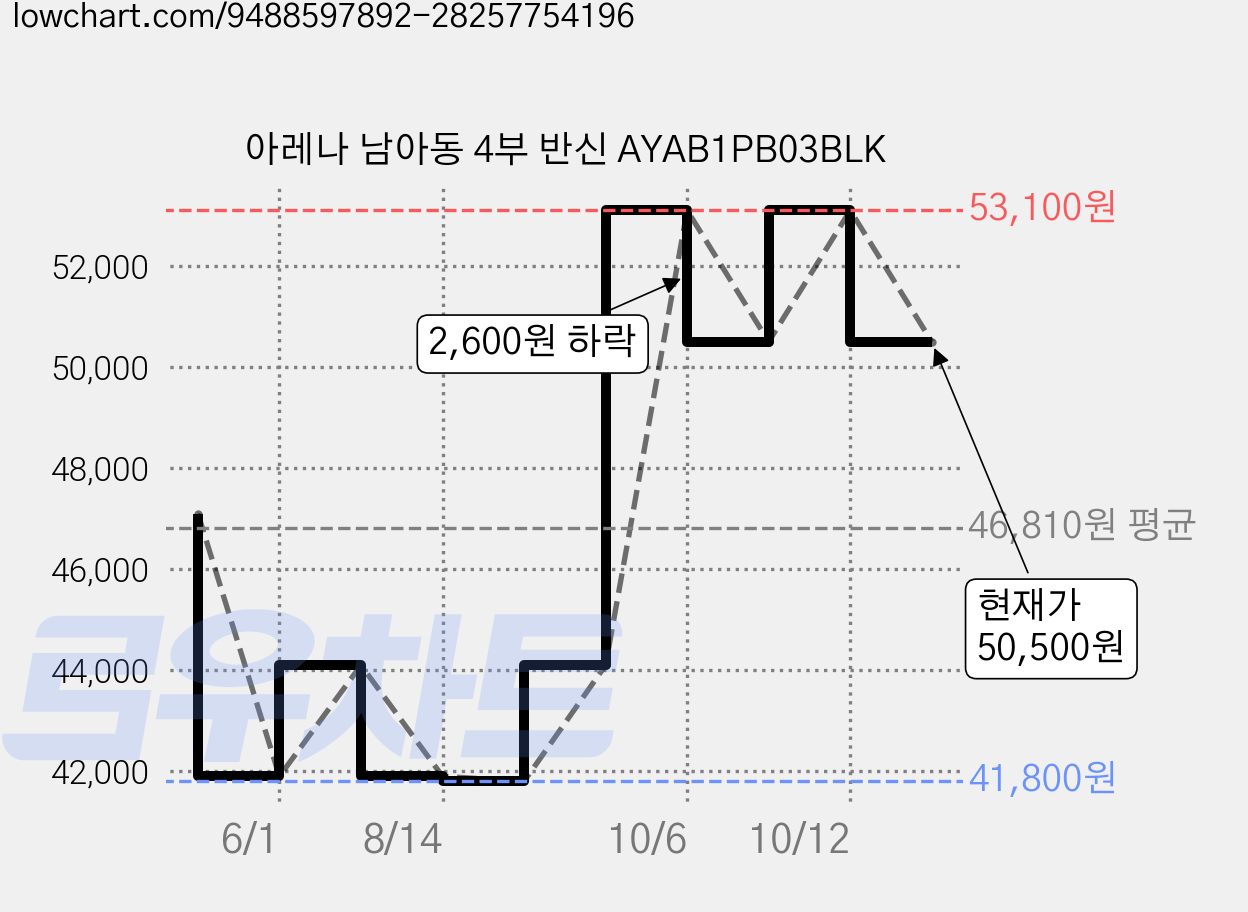 아레나 남아동 4부 반신 AYAB1PB03BLK 가격 변동 차트, 현재가 50,500원, 관측 최저가 41,800원