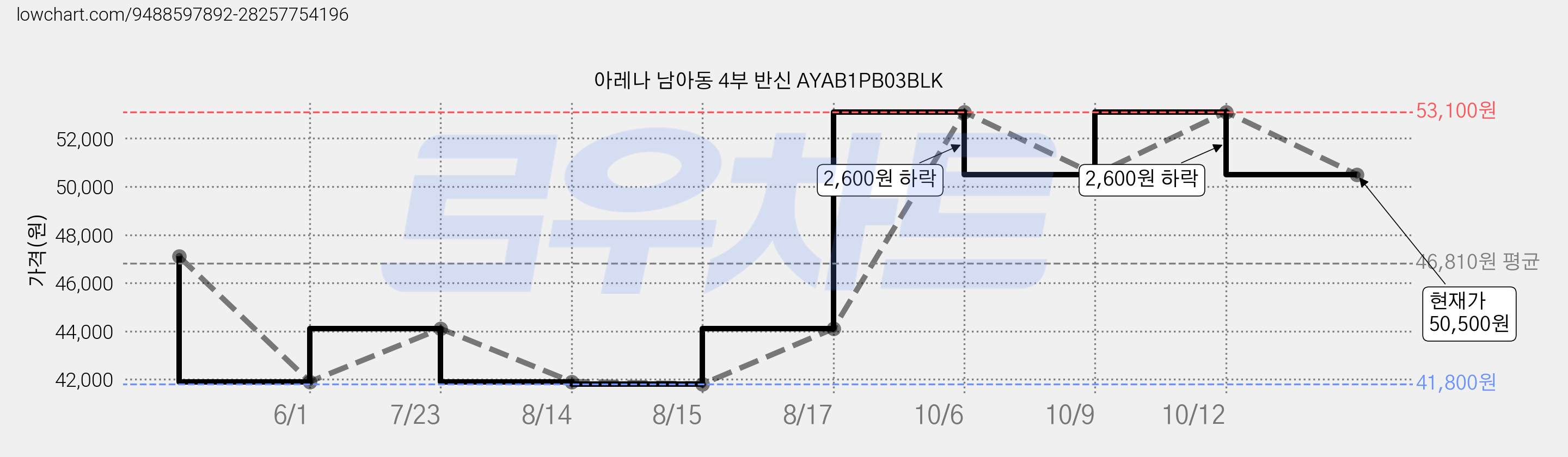 아레나 남아동 4부 반신 AYAB1PB03BLK 가격 변동 차트, 현재가 50,500원, 관측 최저가 41,800원