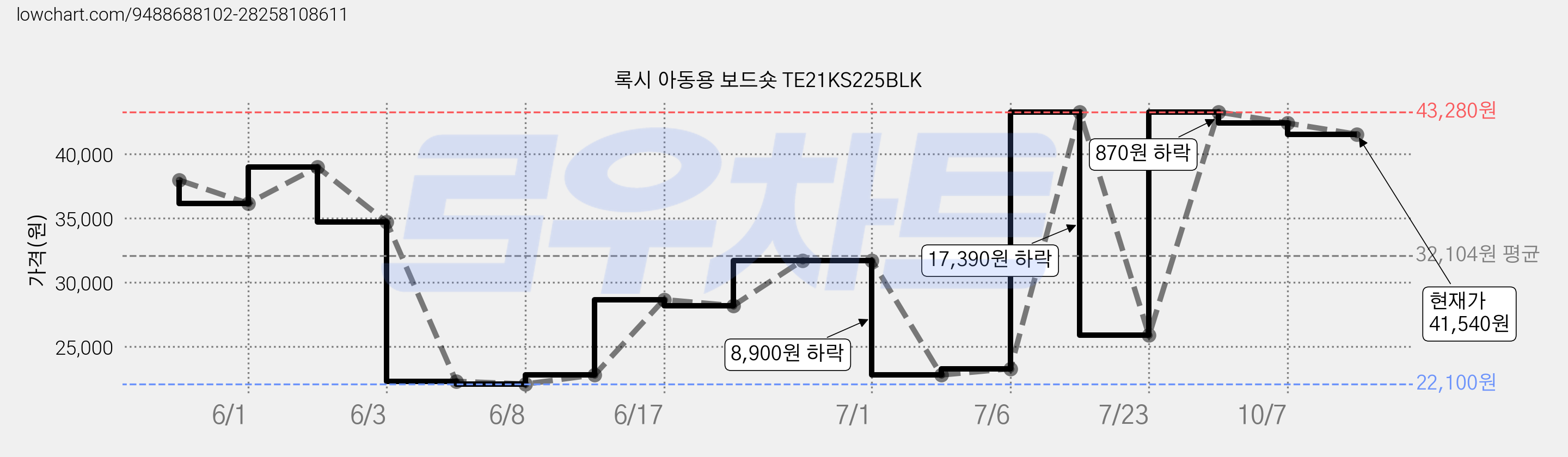 록시 아동용 보드숏 TE21KS225BLK 가격 변동 차트, 현재가 41,540원, 관측 최저가 22,100원