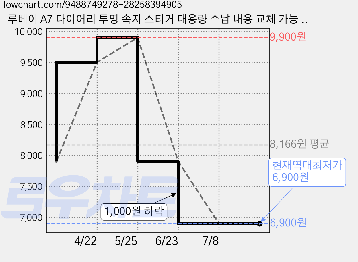 루베이 A7 다이어리 투명 속지 스티커 대용량 수납 내용 교체 가능 선명하게 표시 구분 리필/문구/사무실, 10개, 1매 가격 변동 차트, 현재가 6,900원, 역대최저가