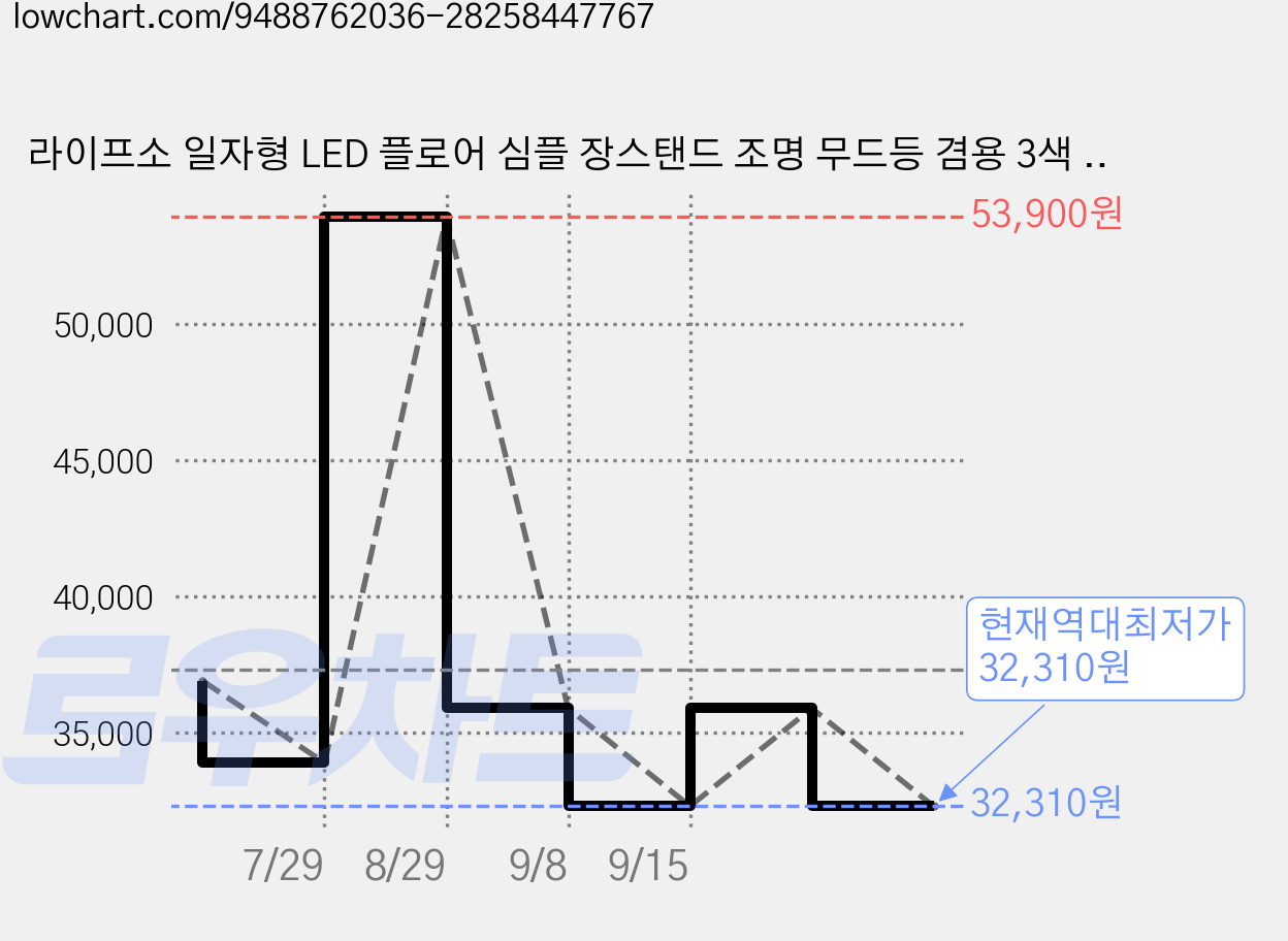 라이프소 일자형 LED 플로어 심플 장스탠드 조명 무드등 겸용 3색 밝기조절 음성식별 뮤직모드 무드등 3가지 감성 네온사인 RGB 지원, 화이트 가격 변동 차트, 현재가 32,310원, 역대최저가