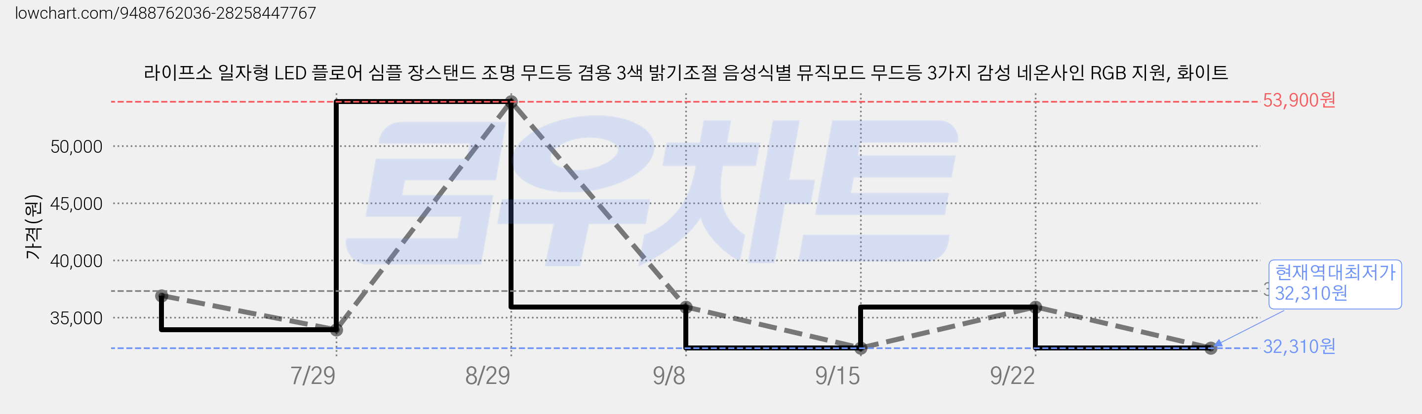 라이프소 일자형 LED 플로어 심플 장스탠드 조명 무드등 겸용 3색 밝기조절 음성식별 뮤직모드 무드등 3가지 감성 네온사인 RGB 지원, 화이트 가격 변동 차트, 현재가 32,310원, 역대최저가