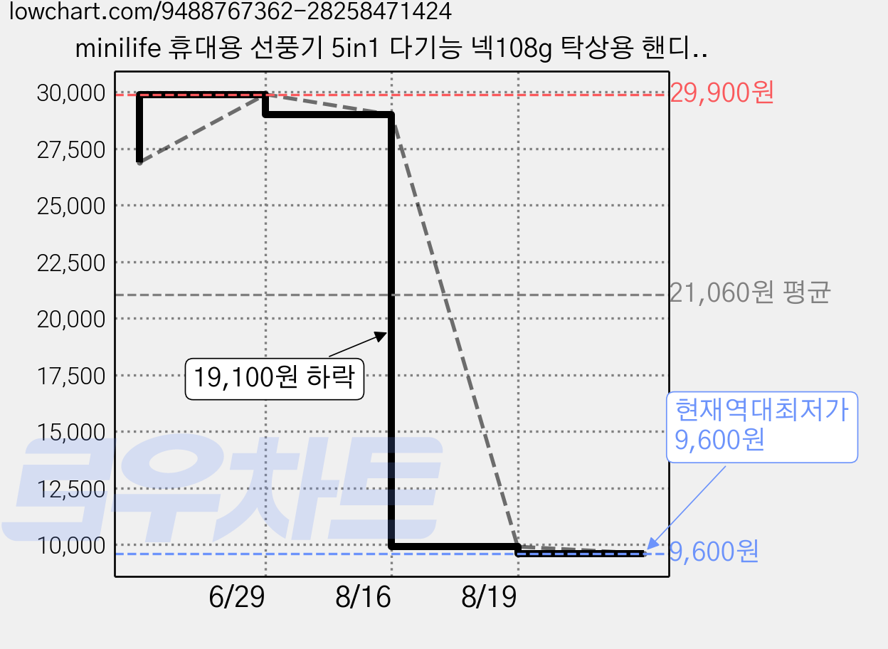 minilife 휴대용 선풍기 5in1 다기능 넥108g 탁상용 핸디형 마그네틱 거치대 다각도 조절, 흰색, F2 가격 변동 차트, 현재가 9,600원, 역대최저가