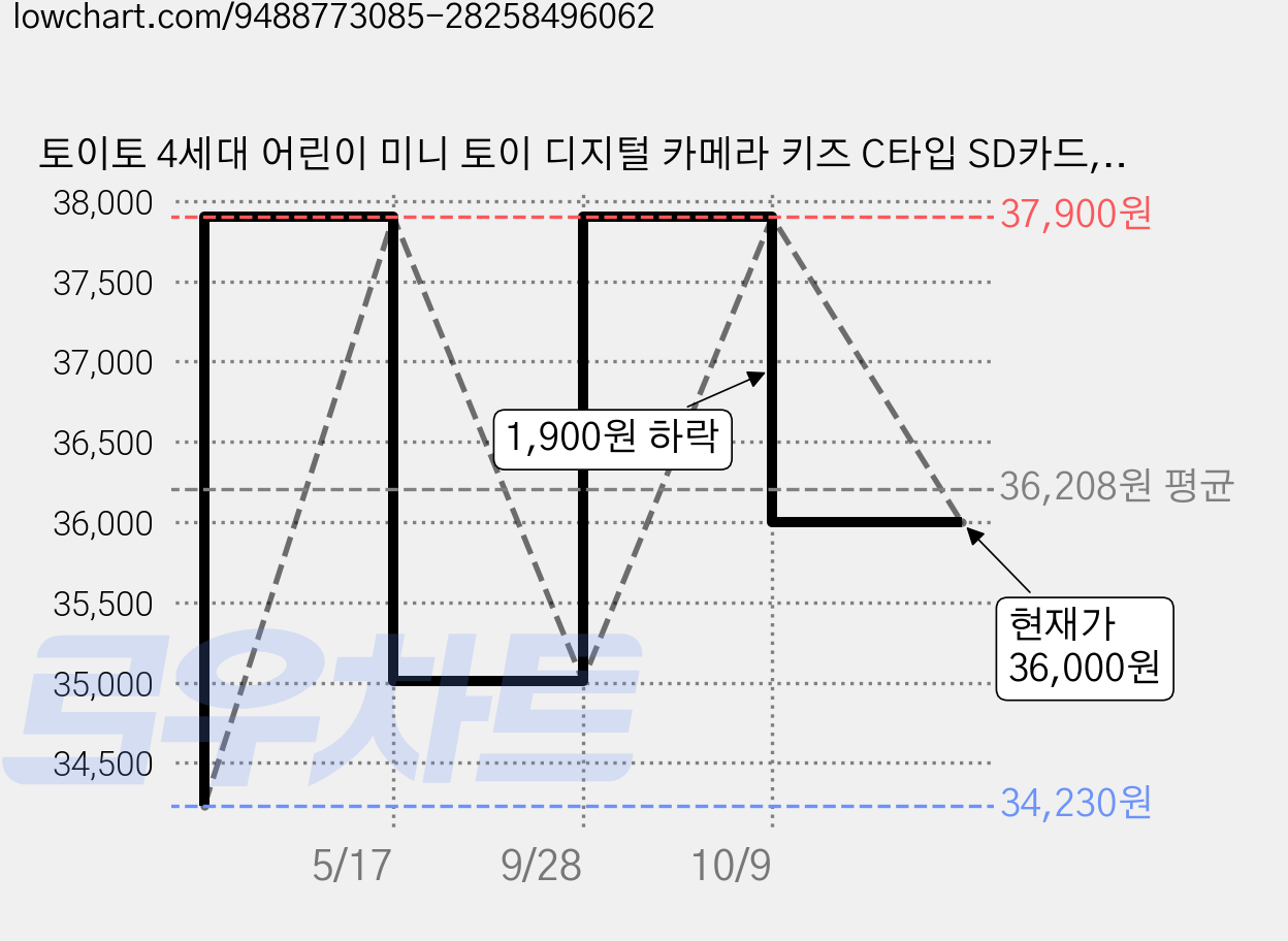 토이토 4세대 어린이 미니 토이 디지털 카메라 키즈 C타입 SD카드, 1개, 화이트 가격 변동 차트, 현재가 36,000원, 관측 최저가 34,230원