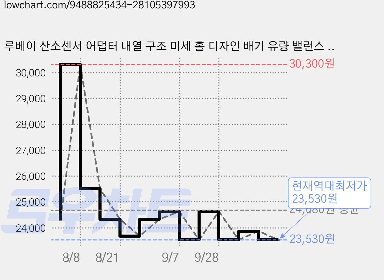 루베이 산소센서 어댑터 내열 구조 미세 홀 디자인 배기 유량 밸런스 제어 자동차/배기 시스템/보조 부품, 은색, 3개 가격 변동 차트, 현재가 23,530원, 역대최저가