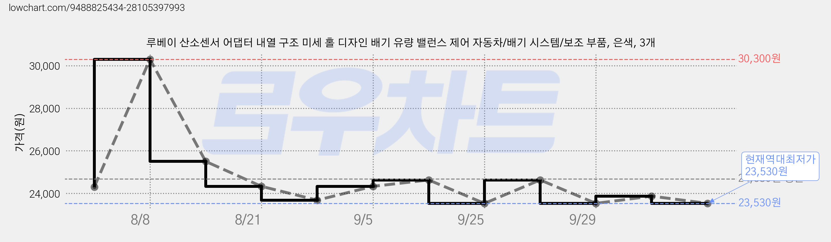루베이 산소센서 어댑터 내열 구조 미세 홀 디자인 배기 유량 밸런스 제어 자동차/배기 시스템/보조 부품, 은색, 3개 가격 변동 차트, 현재가 23,530원, 역대최저가