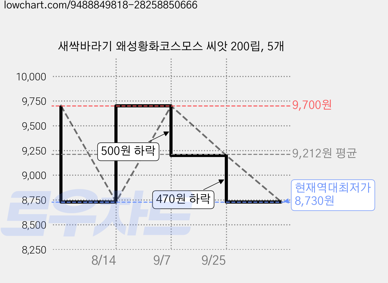 새싹바라기 왜성황화코스모스 씨앗 200립, 5개 가격 변동 차트, 현재가 8,730원, 역대최저가