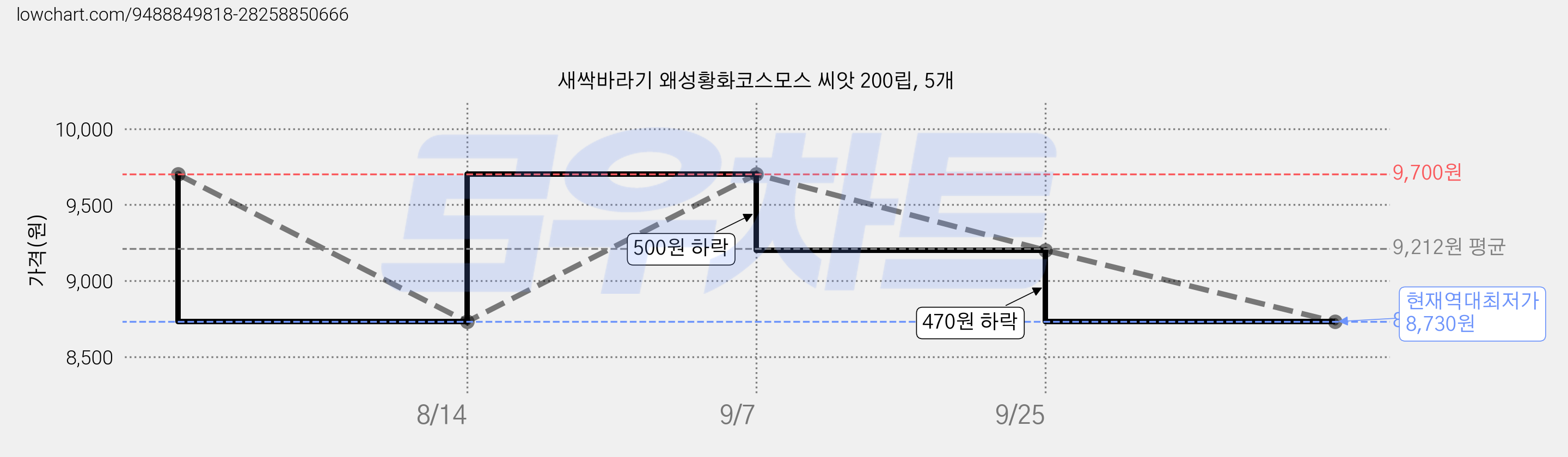 새싹바라기 왜성황화코스모스 씨앗 200립, 5개 가격 변동 차트, 현재가 8,730원, 역대최저가