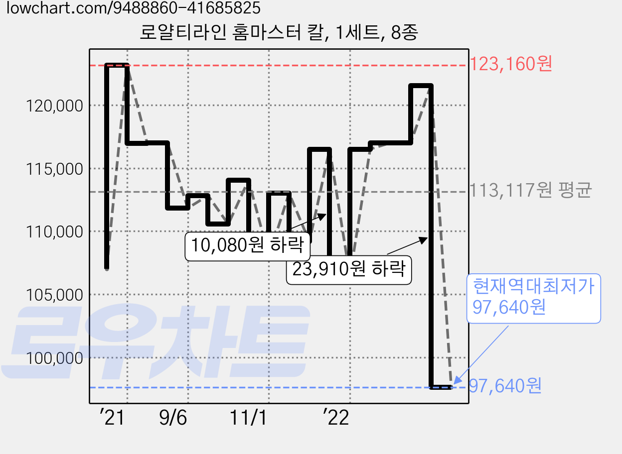 로얄티라인 홈마스터 칼, 1세트, 8종 가격 변동 차트, 현재가 97,640원, 역대최저가