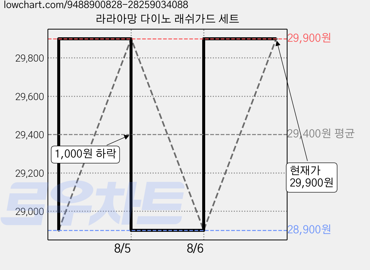라라아망 다이노 래쉬가드 세트 가격 변동 차트, 현재가 29,900원, 관측 최저가 26,900원