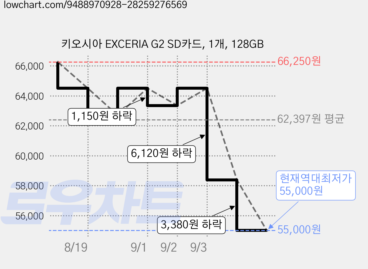 키오시아 EXCERIA G2 SD카드, 1개, 128GB 가격 변동 차트, 현재가 55,000원, 역대최저가