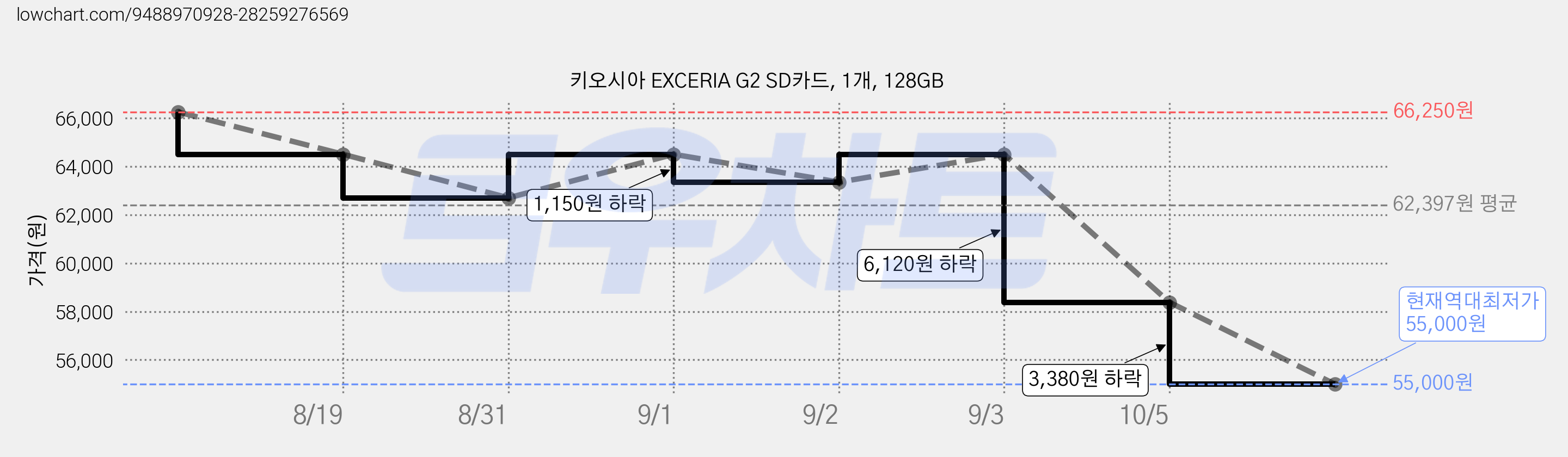 키오시아 EXCERIA G2 SD카드, 1개, 128GB 가격 변동 차트, 현재가 55,000원, 역대최저가