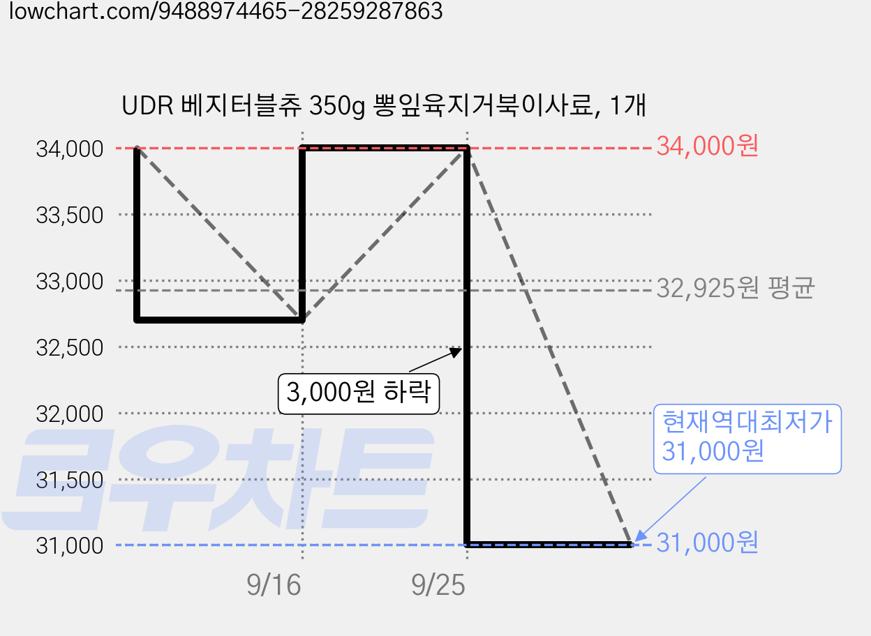 UDR 베지터블츄 350g 뽕잎육지거북이사료, 1개 가격 변동 차트, 현재가 31,000원, 역대최저가