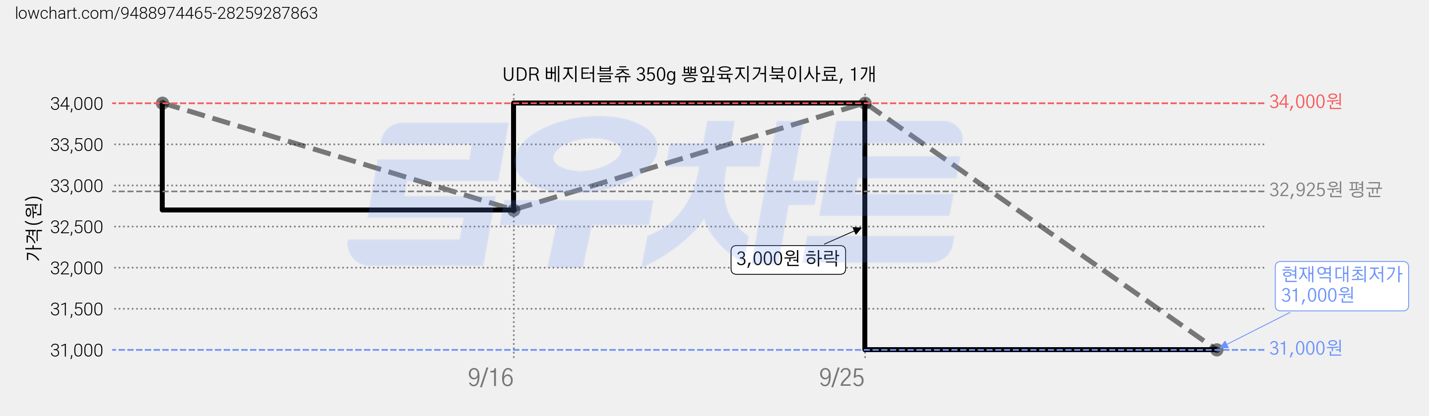 UDR 베지터블츄 350g 뽕잎육지거북이사료, 1개 가격 변동 차트, 현재가 31,000원, 역대최저가