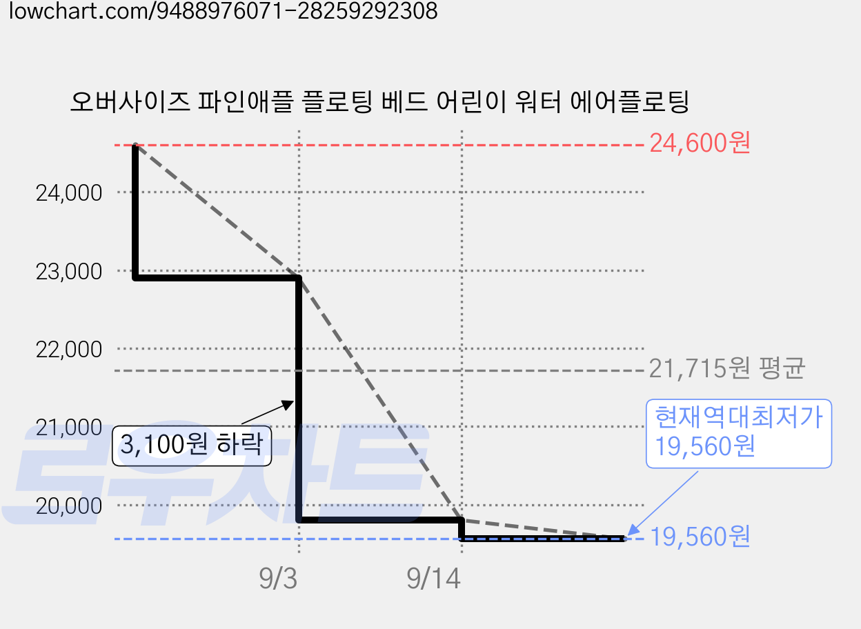 오버사이즈 파인애플 플로팅 베드 어린이 워터 에어플로팅 가격 변동 차트, 현재가 19,560원, 역대최저가