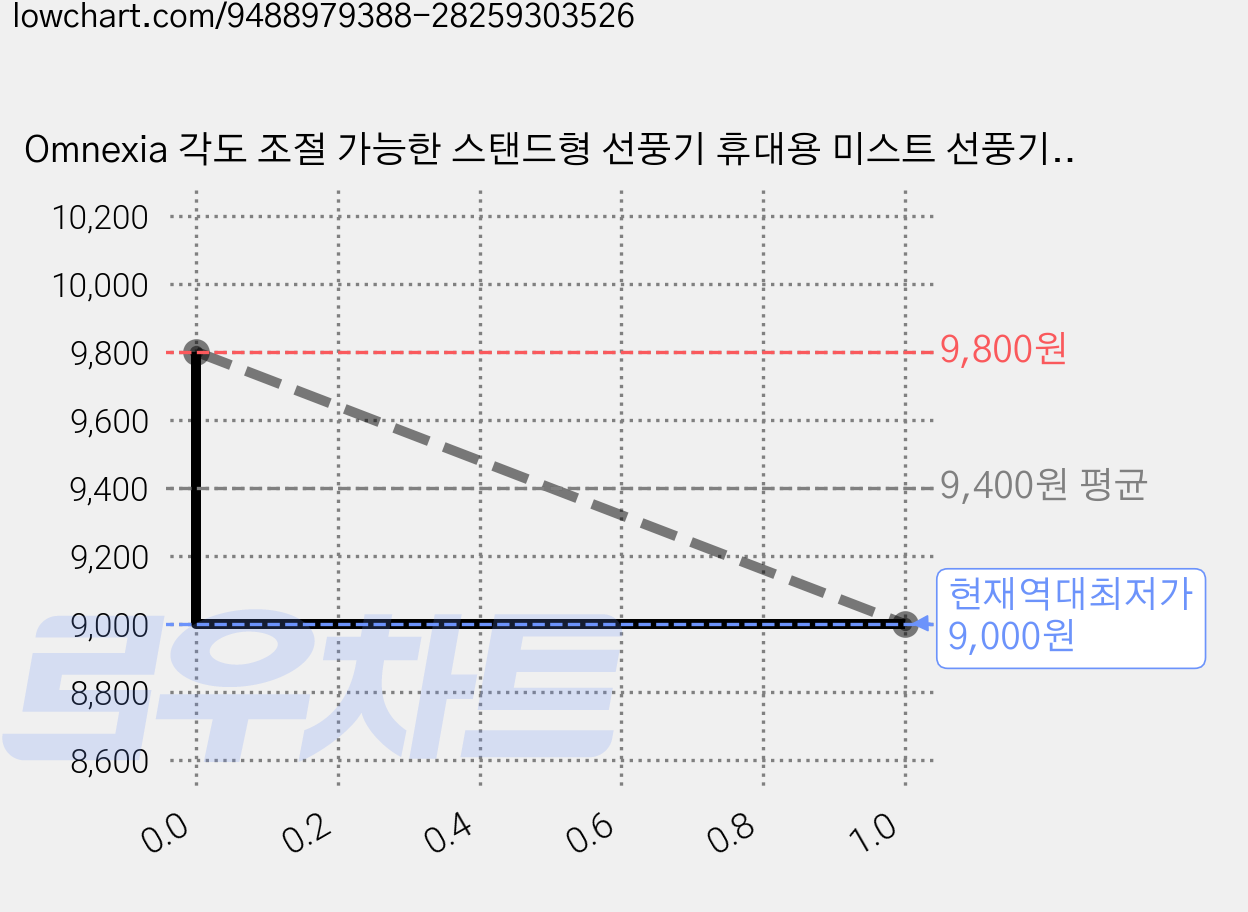 Omnexia 각도 조절 가능한 스탠드형 선풍기 휴대용 미스트 선풍기 조명 기능 가습기 기능, 화이트, F5 가격 변동 차트, 현재가 9,000원, 역대최저가