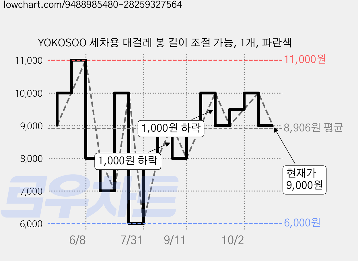 YOKOSOO 세차용 대걸레 봉 길이 조절 가능, 1개, 파란색 가격 변동 차트, 현재가 9,000원, 관측 최저가 6,000원