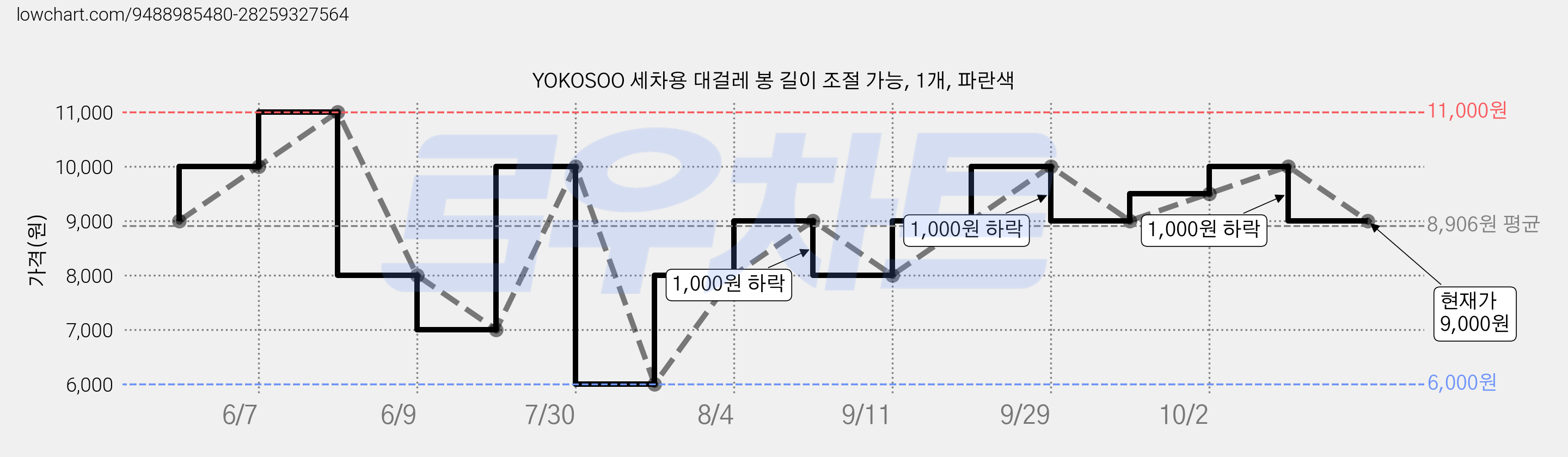 YOKOSOO 세차용 대걸레 봉 길이 조절 가능, 1개, 파란색 가격 변동 차트, 현재가 9,000원, 관측 최저가 6,000원