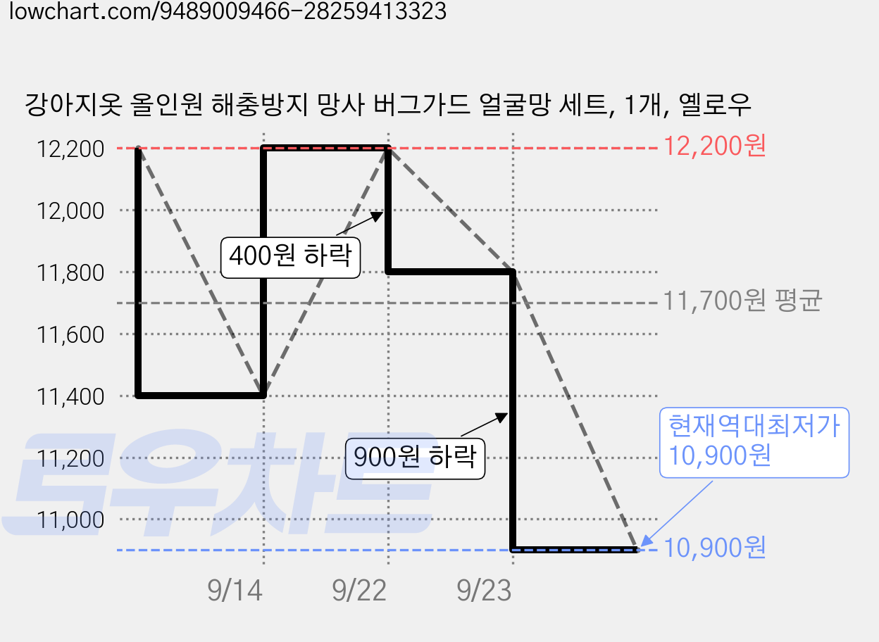 강아지옷 올인원 해충방지 망사 버그가드 얼굴망 세트, 1개, 옐로우 가격 변동 차트, 현재가 10,900원, 역대최저가
