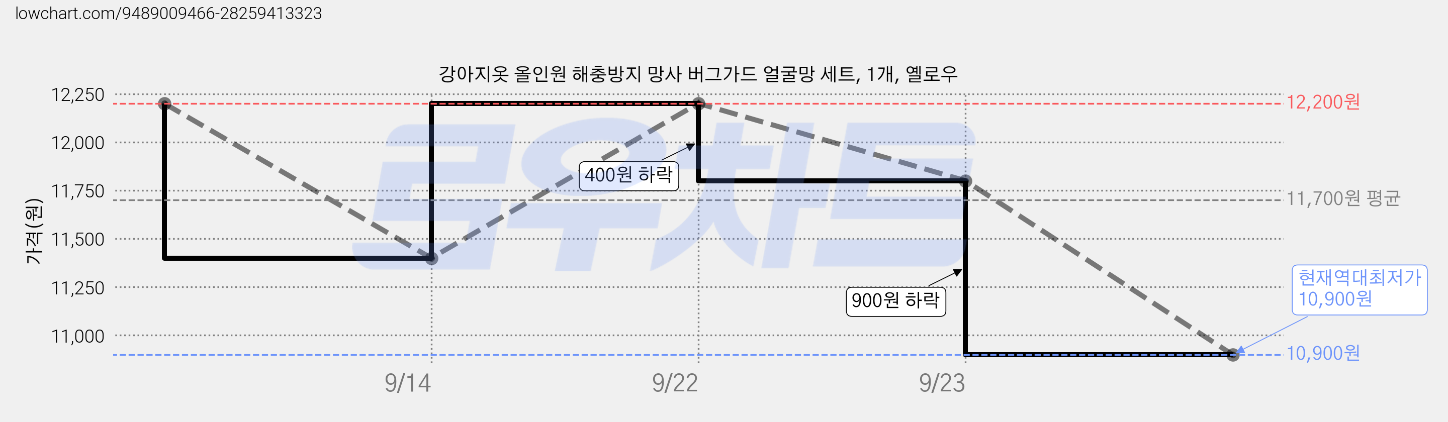 강아지옷 올인원 해충방지 망사 버그가드 얼굴망 세트, 1개, 옐로우 가격 변동 차트, 현재가 10,900원, 역대최저가