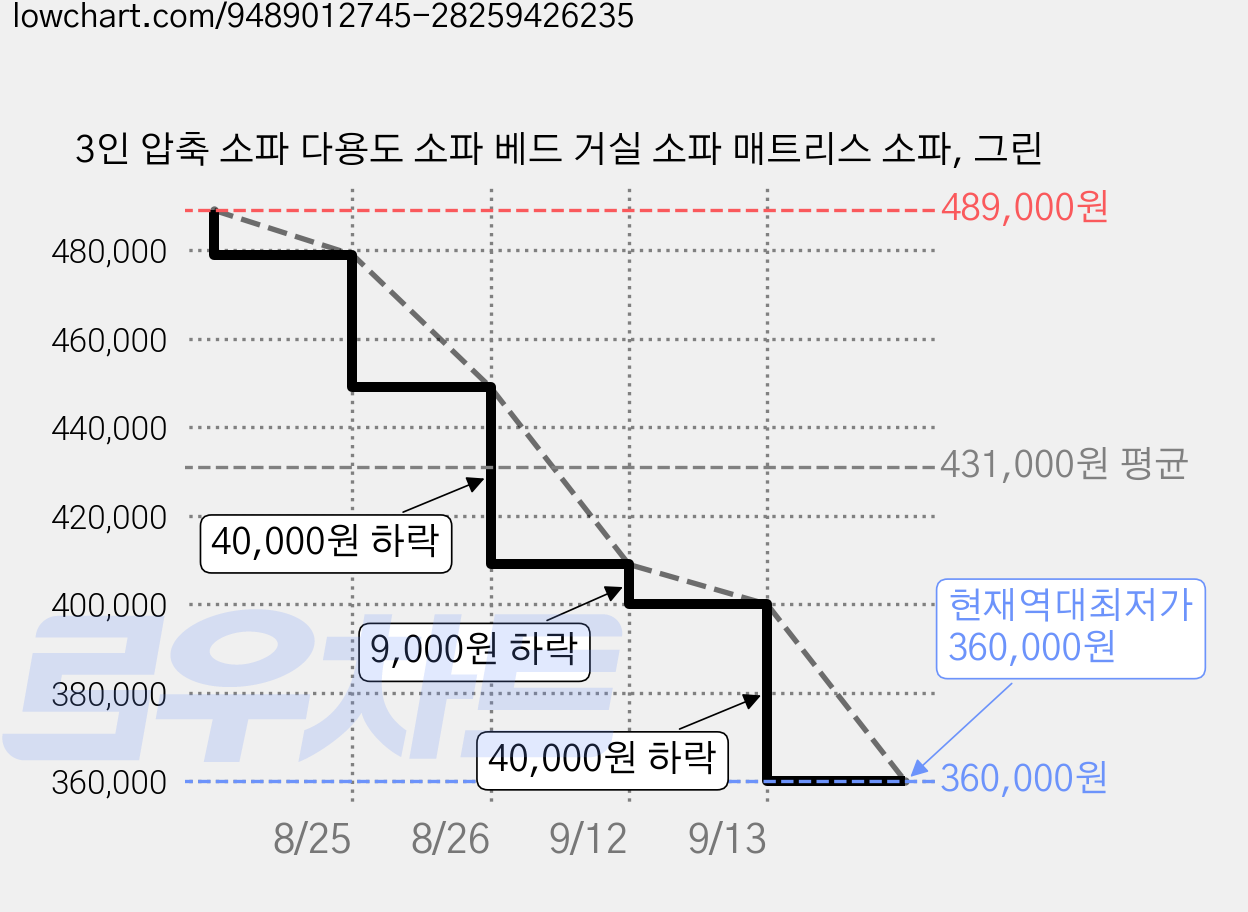 3인 압축 소파 다용도 소파 베드 거실 소파 매트리스 소파, 그린 가격 변동 차트, 현재가 360,000원, 역대최저가