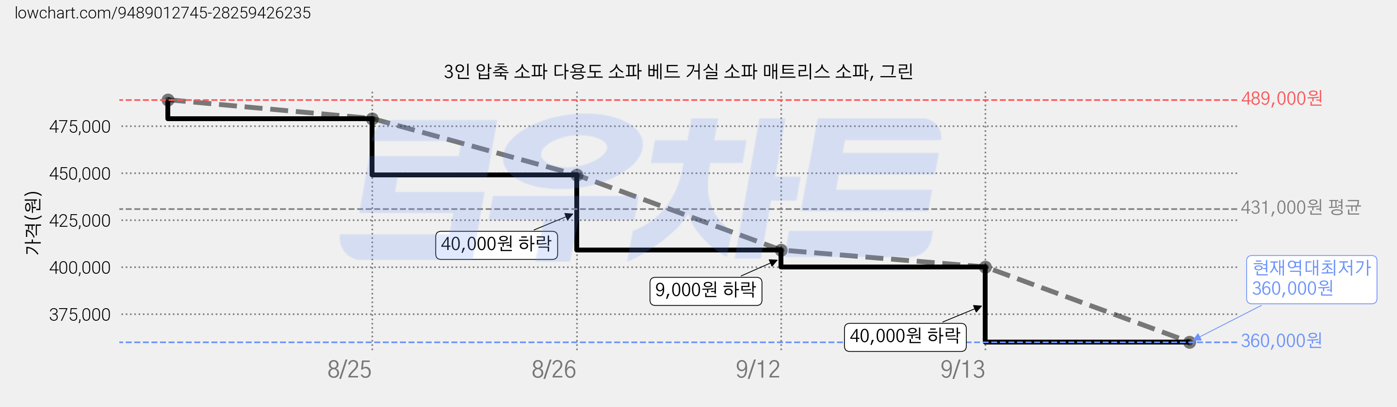 3인 압축 소파 다용도 소파 베드 거실 소파 매트리스 소파, 그린 가격 변동 차트, 현재가 360,000원, 역대최저가