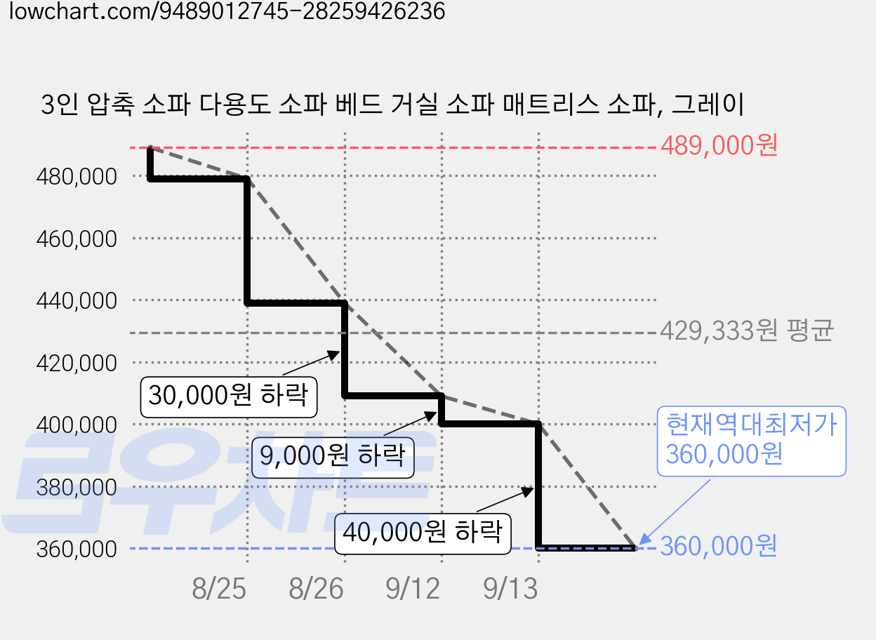 3인 압축 소파 다용도 소파 베드 거실 소파 매트리스 소파, 그레이 가격 변동 차트, 현재가 360,000원, 역대최저가