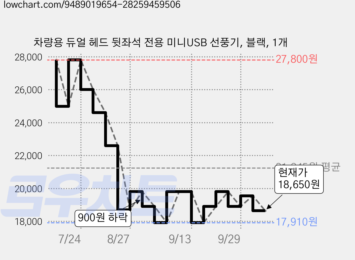 차량용 듀얼 헤드 뒷좌석 전용 미니USB 선풍기, 블랙, 1개 가격 변동 차트, 현재가 18,650원, 관측 최저가 17,910원