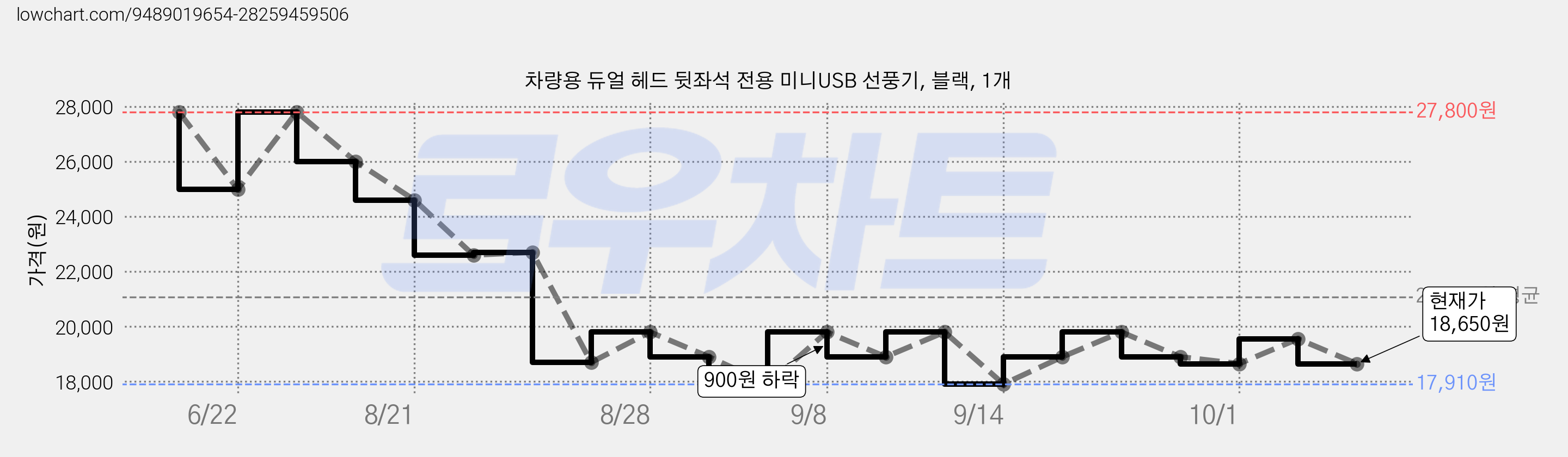 차량용 듀얼 헤드 뒷좌석 전용 미니USB 선풍기, 블랙, 1개 가격 변동 차트, 현재가 18,650원, 관측 최저가 17,910원