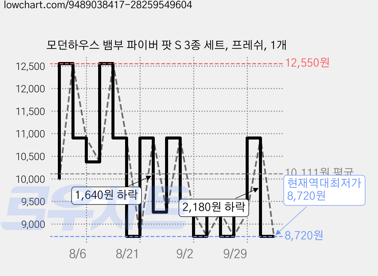 모던하우스 뱀부 파이버 팟 S 3종 세트, 프레쉬, 1개 가격 변동 차트, 현재가 8,720원, 역대최저가
