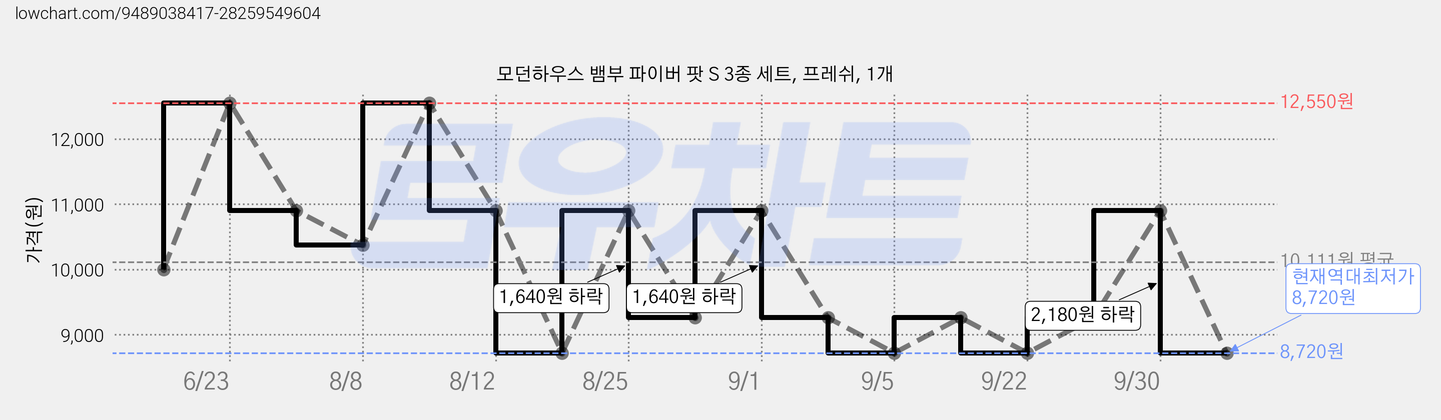 모던하우스 뱀부 파이버 팟 S 3종 세트, 프레쉬, 1개 가격 변동 차트, 현재가 8,720원, 역대최저가