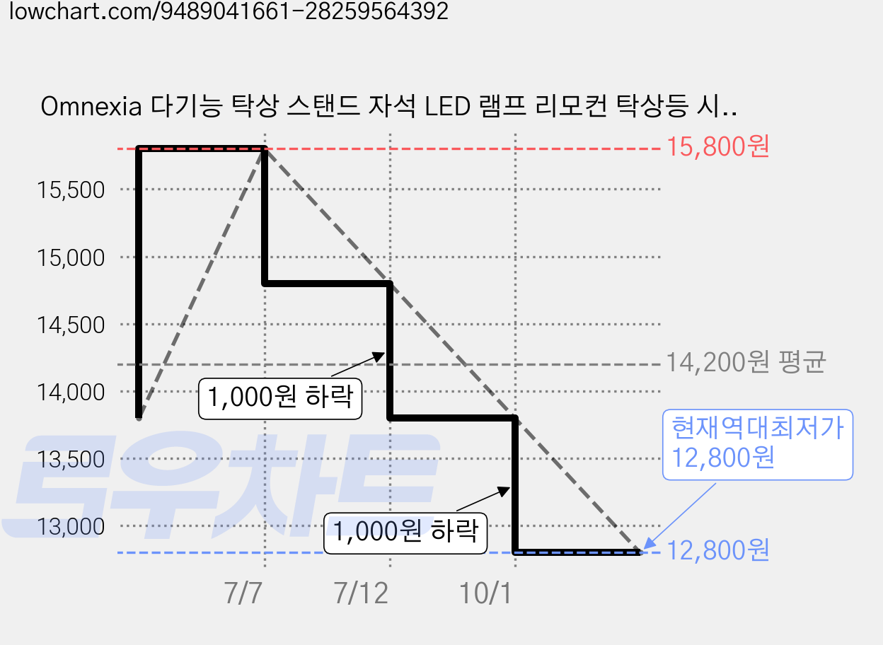 Omnexia 다기능 탁상 스탠드 자석 LED 램프 리모컨 탁상등 시간 표시 화장대 조명, 클립형 가격 변동 차트, 현재가 12,800원, 역대최저가
