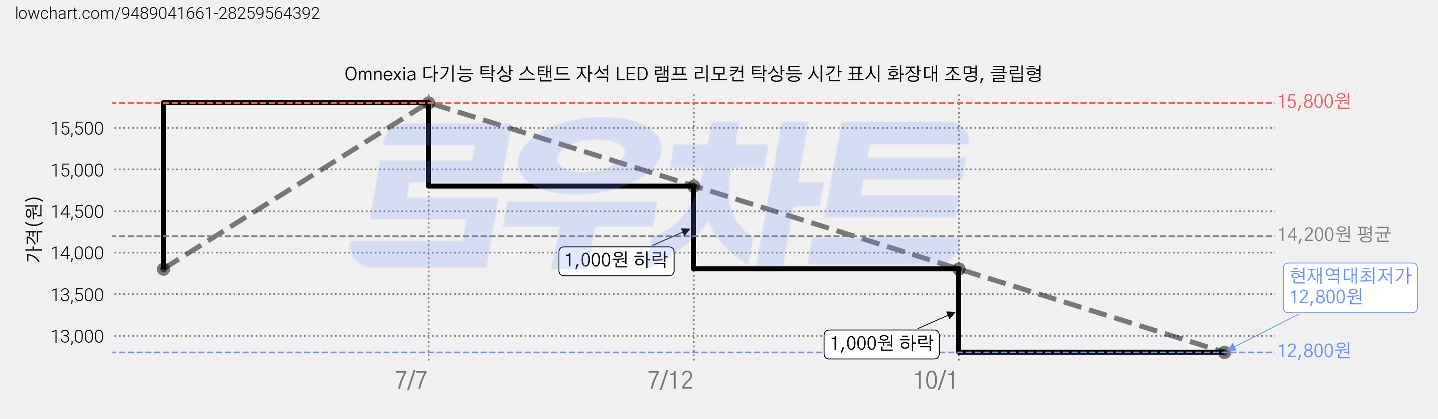 Omnexia 다기능 탁상 스탠드 자석 LED 램프 리모컨 탁상등 시간 표시 화장대 조명, 클립형 가격 변동 차트, 현재가 12,800원, 역대최저가