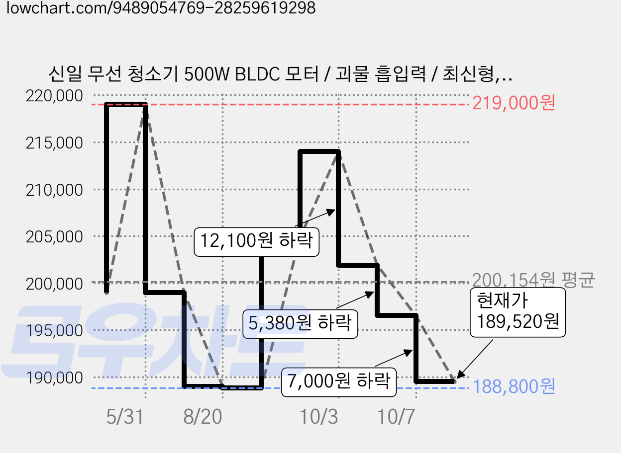 신일 무선 청소기 500W BLDC 모터 / 괴물 흡입력 / 최신형, 색상 가격 변동 차트, 현재가 189,520원, 관측 최저가 188,800원