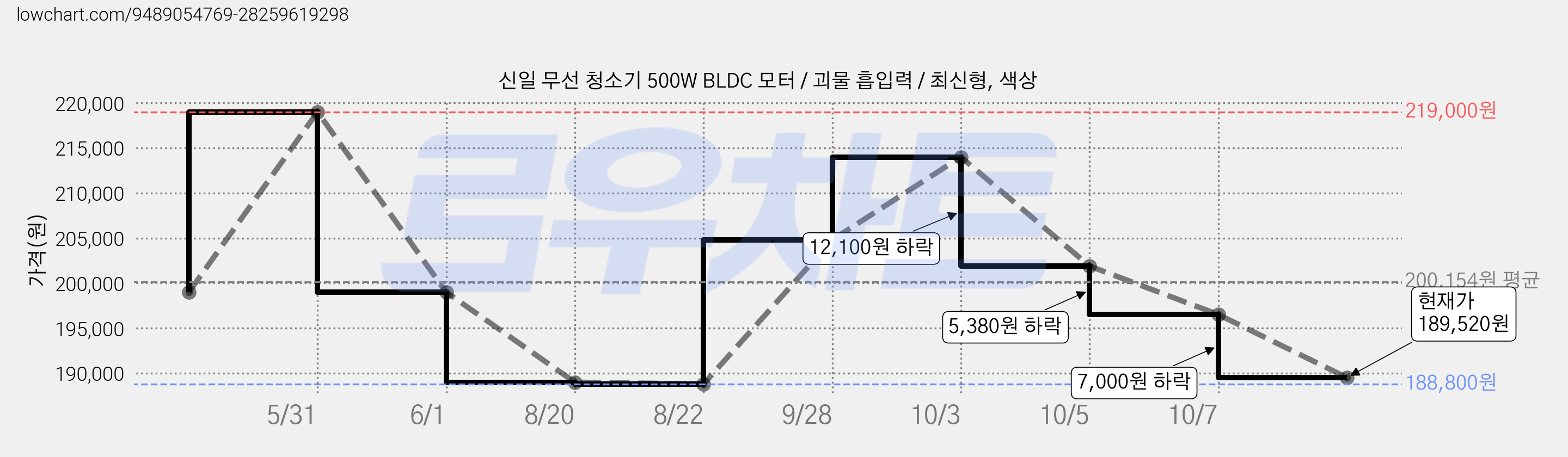 신일 무선 청소기 500W BLDC 모터 / 괴물 흡입력 / 최신형, 색상 가격 변동 차트, 현재가 189,520원, 관측 최저가 188,800원