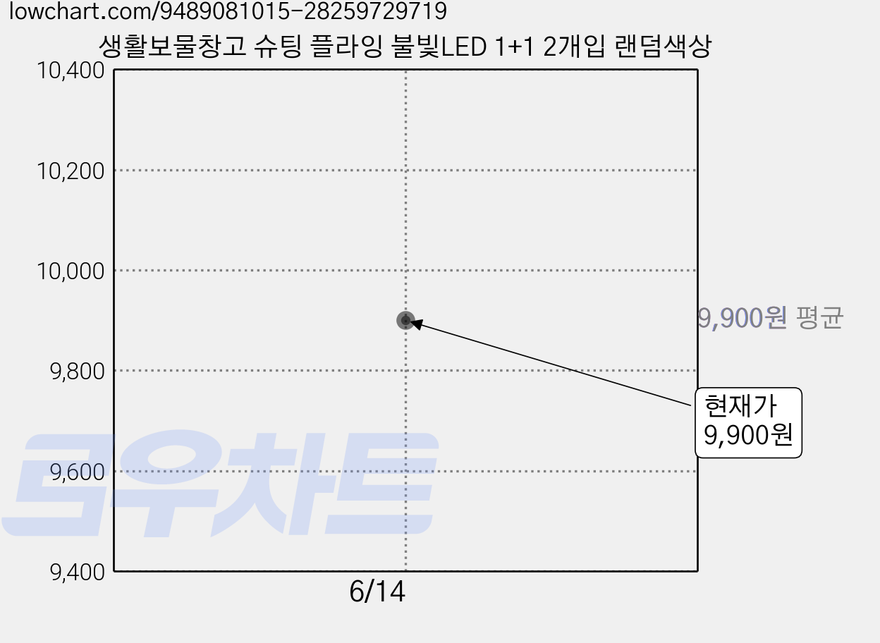 생활보물창고 슈팅 플라잉 불빛LED 1+1 2개입 랜덤색상 가격 변동 차트, 현재가 9,900원