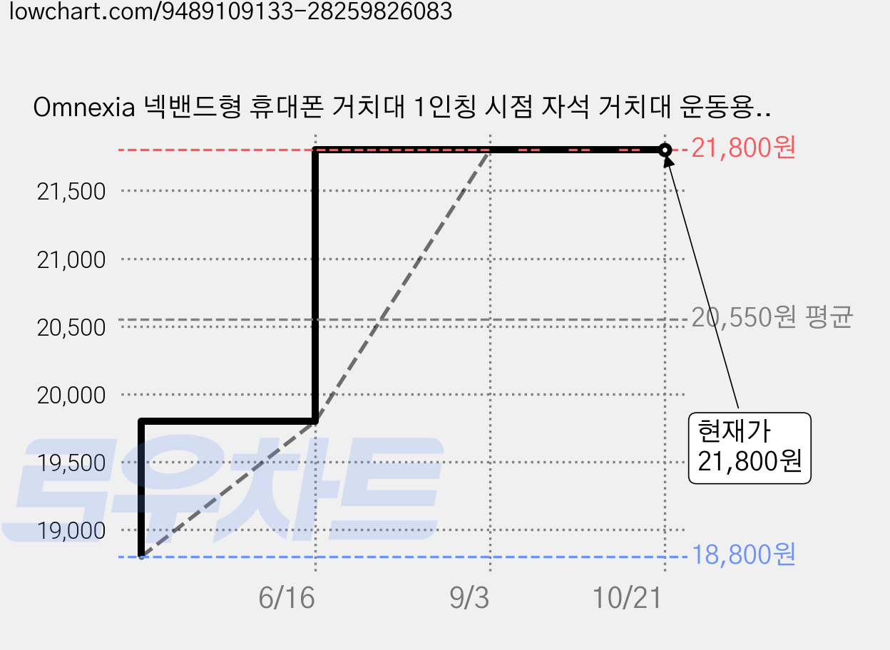Omnexia 넥밴드형 휴대폰 거치대 1인칭 시점 자석 거치대 운동용 휴대폰 거치대, 1개, 검은색, G02 가격 변동 차트, 현재가 21,800원, 관측 최저가 18,800원