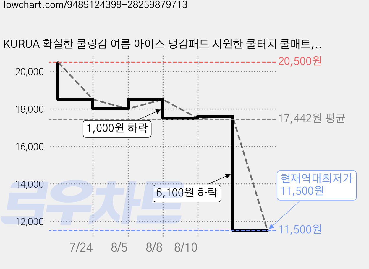 KURUA 확실한 쿨링감 여름 아이스 냉감패드 시원한 쿨터치 쿨매트, 블루 가격 변동 차트, 현재가 11,500원, 역대최저가