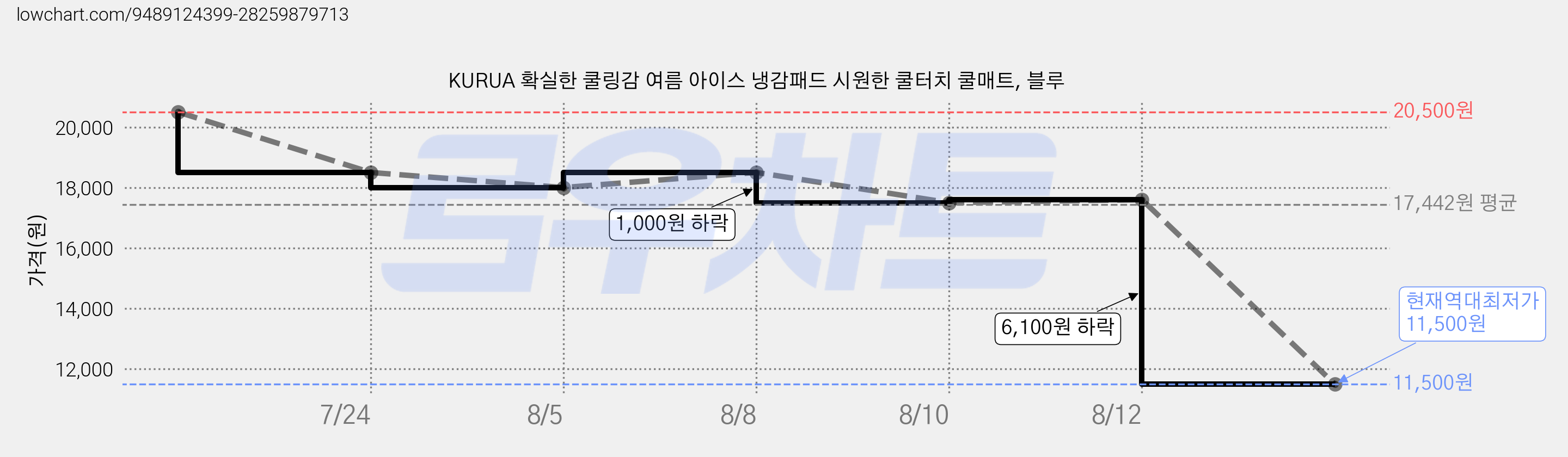 KURUA 확실한 쿨링감 여름 아이스 냉감패드 시원한 쿨터치 쿨매트, 블루 가격 변동 차트, 현재가 11,500원, 역대최저가