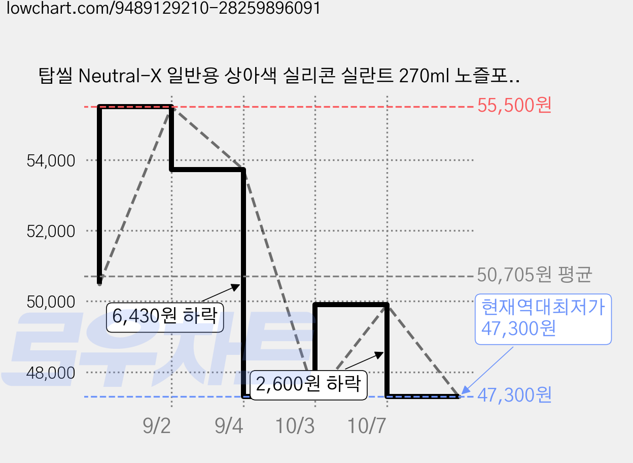 탑씰 Neutral-X 일반용 상아색 실리콘 실란트 270ml 노즐포함, 25개 가격 변동 차트, 현재가 47,300원, 역대최저가
