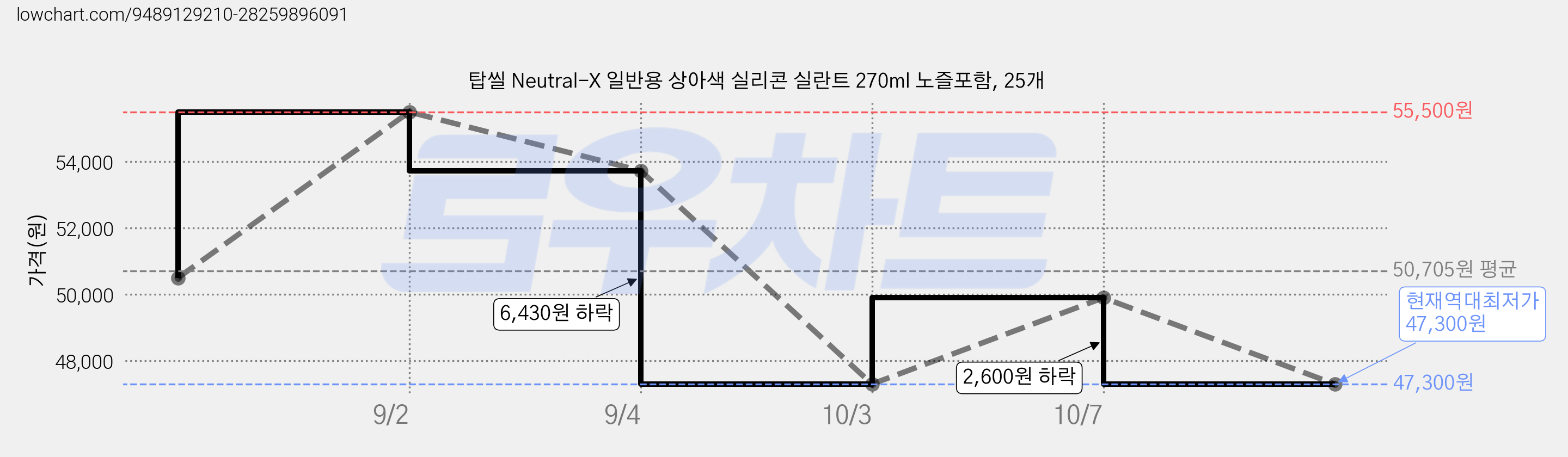 탑씰 Neutral-X 일반용 상아색 실리콘 실란트 270ml 노즐포함, 25개 가격 변동 차트, 현재가 47,300원, 역대최저가