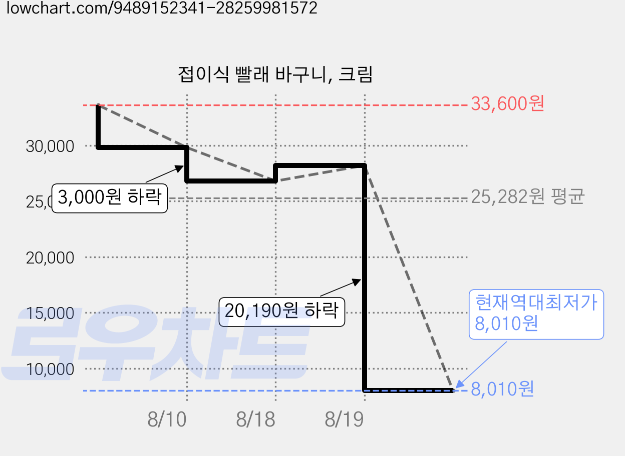 접이식 빨래 바구니, 크림 가격 변동 차트, 현재가 8,010원, 역대최저가