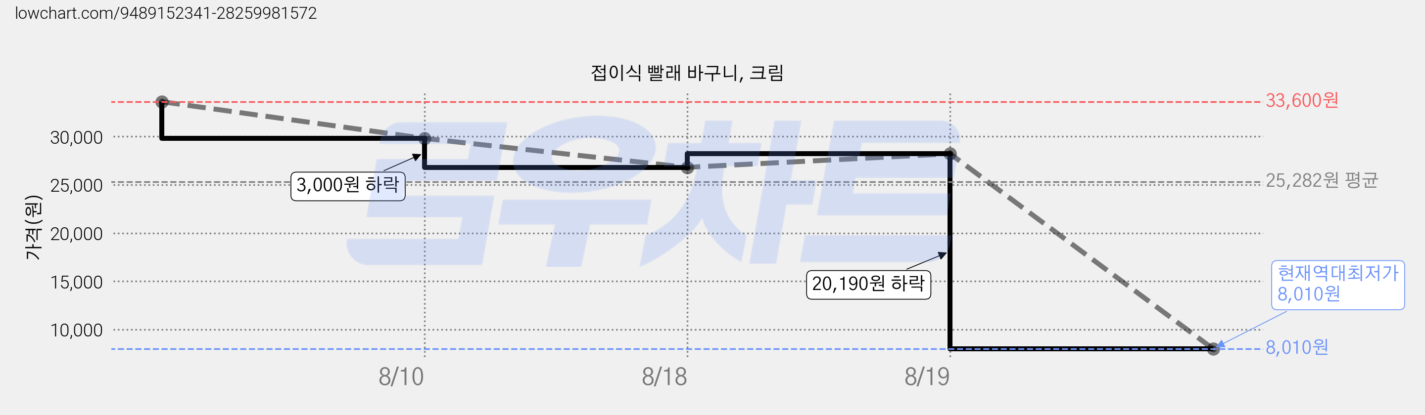 접이식 빨래 바구니, 크림 가격 변동 차트, 현재가 8,010원, 역대최저가