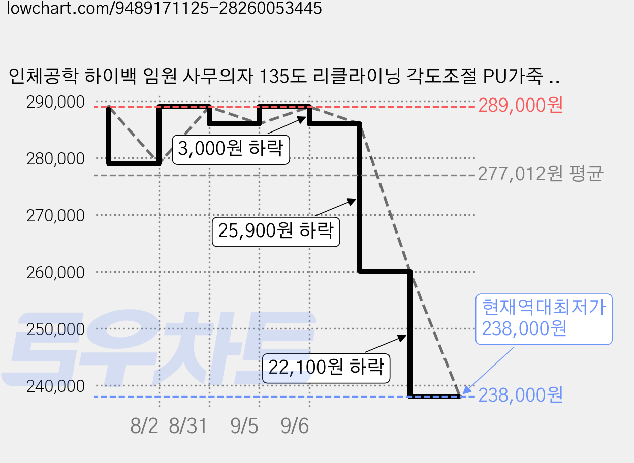 인체공학 하이백 임원 사무의자 135도 리클라이닝 각도조절 PU가죽 스프링시트 발받침대 포함 무소음 바퀴 홈오피스 컴퓨터 의자, Beige 가격 변동 차트, 현재가 238,000원, 역대최저가
