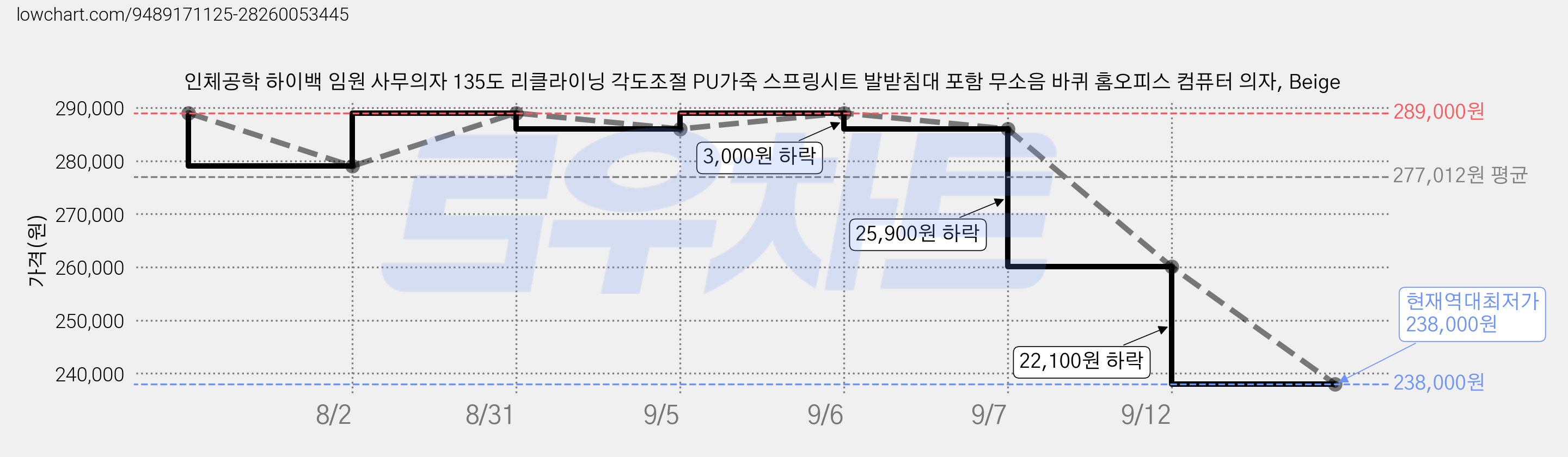 인체공학 하이백 임원 사무의자 135도 리클라이닝 각도조절 PU가죽 스프링시트 발받침대 포함 무소음 바퀴 홈오피스 컴퓨터 의자, Beige 가격 변동 차트, 현재가 238,000원, 역대최저가